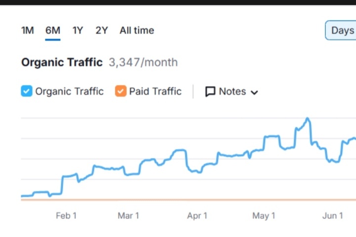 Six month organic growth full dashboard case study